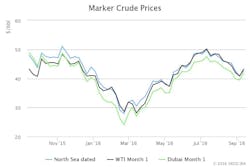 Content Dam Ogj Online Articles 2016 09 Sept Iea Omr Crude Prices Content Dam Ogj Online Articles 2016 09 Sept Iea Omr Crude Prices