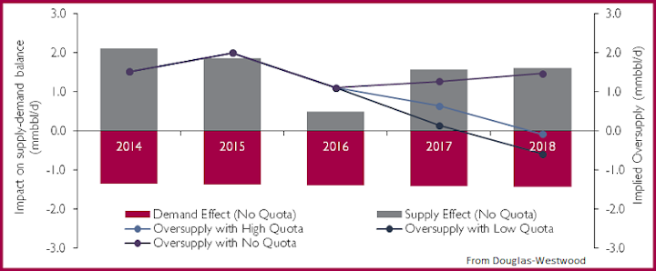 Content Dam Ogj Online Articles 2016 10 Douglas Westwood Opec Cut