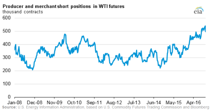 Content Dam Ogj Online Articles 2016 10 Eia Cftc Short Positions Wti