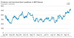 Content Dam Ogj Online Articles 2016 10 Eia Cftc Short Positions Wti Content Dam Ogj Online Articles 2016 10 Eia Cftc Short Positions Wti