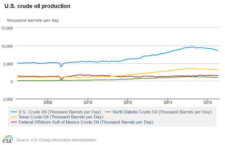 Content Dam Ogj Online Articles 2016 10 Eia July Us Crude Output