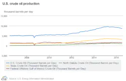 Content Dam Ogj Online Articles 2016 10 Eia July Us Crude Output Content Dam Ogj Online Articles 2016 10 Eia July Us Crude Output