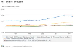 Content Dam Ogj Online Articles 2016 10 Eia July Us Crude Output Content Dam Ogj Online Articles 2016 10 Eia July Us Crude Output