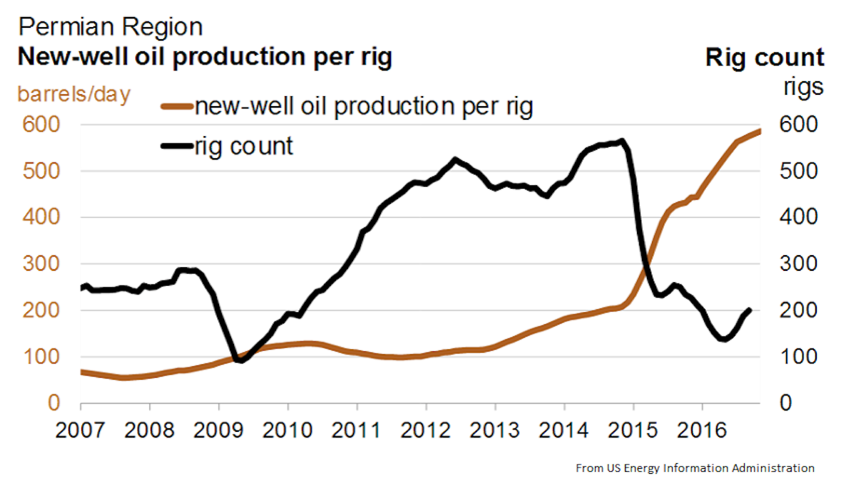 Top Ten Oil Companies In Permian Basin 2022