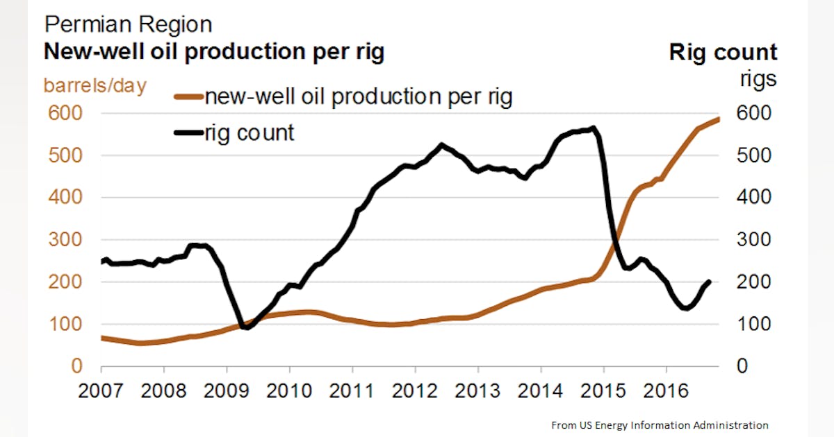 BHI: Permian helps boost US rig count by 14 | Oil & Gas Journal