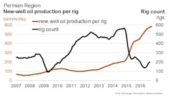 Content Dam Ogj Online Articles 2016 10 Eia Permian New Well Output Per Rig Content Dam Ogj Online Articles 2016 10 Eia Permian New Well Output Per Rig
