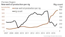 Content Dam Ogj Online Articles 2016 10 Eia Permian New Well Output Per Rig