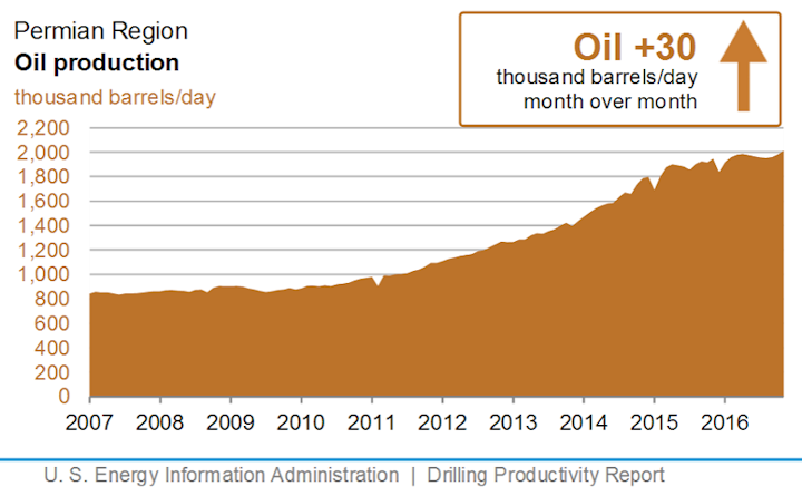Content Dam Ogj Online Articles 2016 10 Eia Permian Nov Output