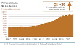 Content Dam Ogj Online Articles 2016 10 Eia Permian Nov Output Content Dam Ogj Online Articles 2016 10 Eia Permian Nov Output