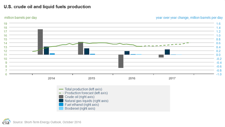 Content Dam Ogj Online Articles 2016 10 Oct Eia Steo Us Oil Production