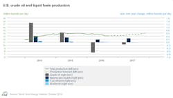 Content Dam Ogj Online Articles 2016 10 Oct Eia Steo Us Oil Production Content Dam Ogj Online Articles 2016 10 Oct Eia Steo Us Oil Production