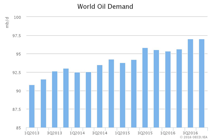 Content Dam Ogj Online Articles 2016 10 Oct Iea Omr Demand