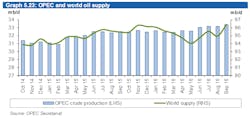 Content Dam Ogj Online Articles 2016 10 Oct Opec Omr World Supply Content Dam Ogj Online Articles 2016 10 Oct Opec Omr World Supply
