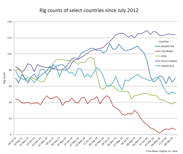 Content Dam Ogj Online Articles 2016 10 Sept Bhi Global Rig Count