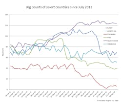 Content Dam Ogj Online Articles 2016 10 Sept Bhi Global Rig Count Content Dam Ogj Online Articles 2016 10 Sept Bhi Global Rig Count