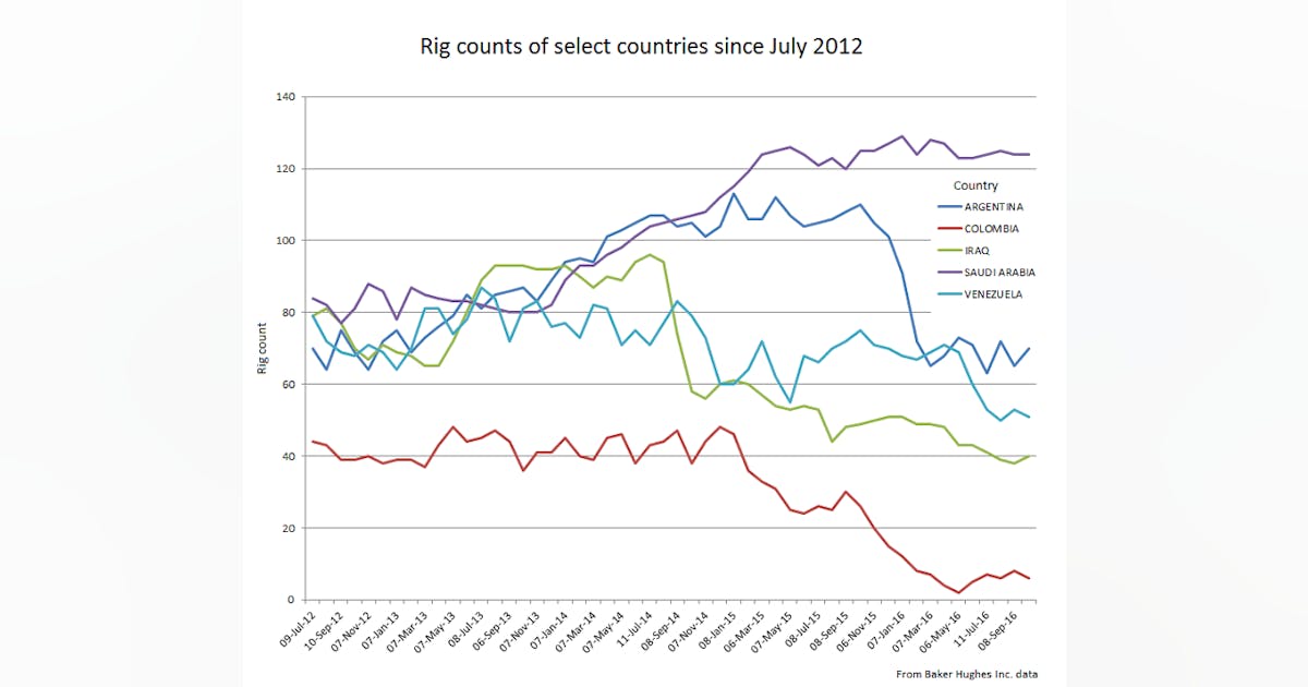 BHI: Global rig count increased by 37 in September | Oil & Gas Journal