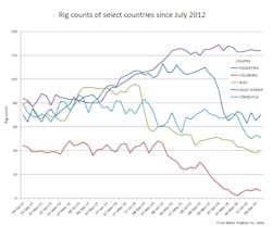 Content Dam Ogj Online Articles 2016 10 Sept Bhi Global Rig Count Content Dam Ogj Online Articles 2016 10 Sept Bhi Global Rig Count