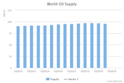 Oct Iea Omr Supply Oct Iea Omr Supply