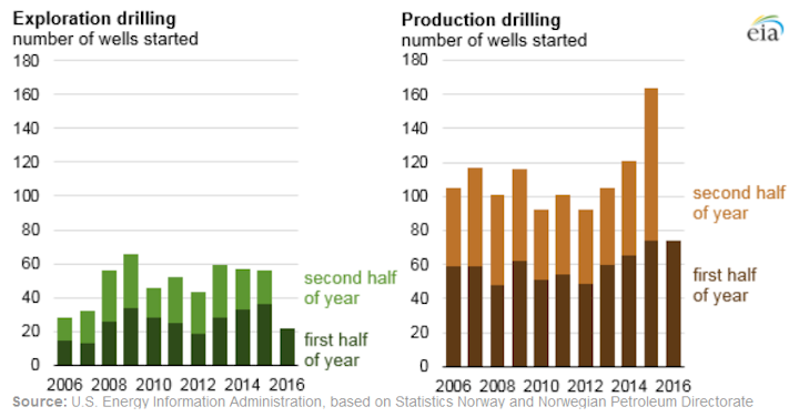 Content Dam Ogj Online Articles 2016 11 Eia Norway Drilling