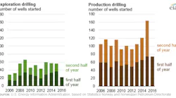 Content Dam Ogj Online Articles 2016 11 Eia Norway Drilling
