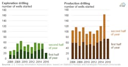 Content Dam Ogj Online Articles 2016 11 Eia Norway Drilling Content Dam Ogj Online Articles 2016 11 Eia Norway Drilling