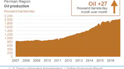 Content Dam Ogj Online Articles 2016 11 Nov Eia Dpr Permian