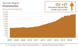 Content Dam Ogj Online Articles 2016 11 Nov Eia Dpr Permian Content Dam Ogj Online Articles 2016 11 Nov Eia Dpr Permian