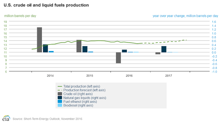 Content Dam Ogj Online Articles 2016 11 Nov Eia Steo Us Production