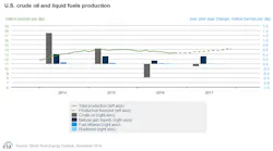 Content Dam Ogj Online Articles 2016 11 Nov Eia Steo Us Production