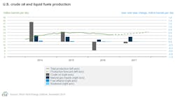 Content Dam Ogj Online Articles 2016 11 Nov Eia Steo Us Production Content Dam Ogj Online Articles 2016 11 Nov Eia Steo Us Production