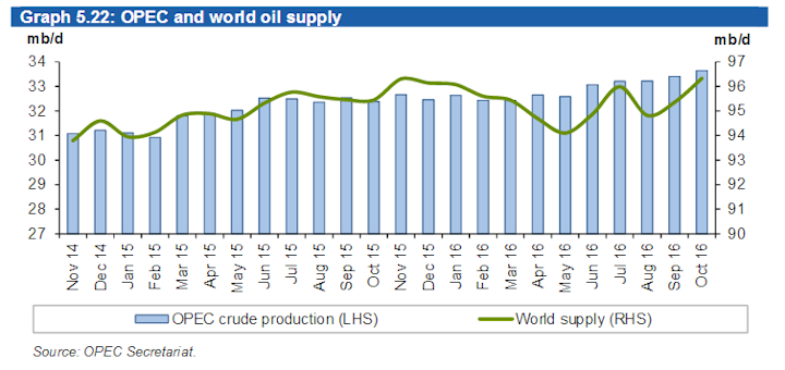 Content Dam Ogj Online Articles 2016 11 Nov Opec Omr Supply