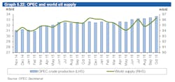 Content Dam Ogj Online Articles 2016 11 Nov Opec Omr Supply Content Dam Ogj Online Articles 2016 11 Nov Opec Omr Supply