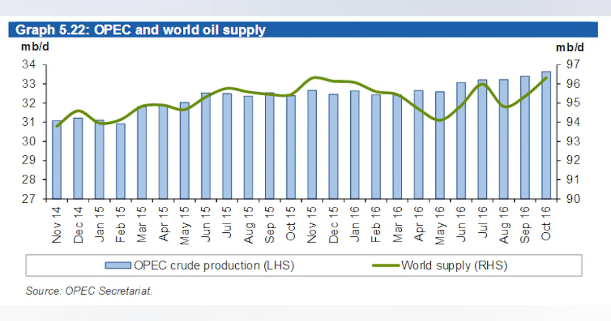 Opec Prodcution OPEC production reached 33.64 million b/d in October | Oil & Gas Journal