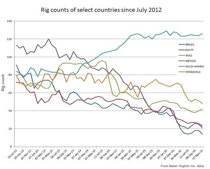 Content Dam Ogj Online Articles 2016 11 October 2016 Bhi Global Rig Count