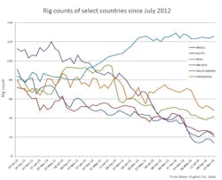 Content Dam Ogj Online Articles 2016 11 October 2016 Bhi Global Rig Count Content Dam Ogj Online Articles 2016 11 October 2016 Bhi Global Rig Count