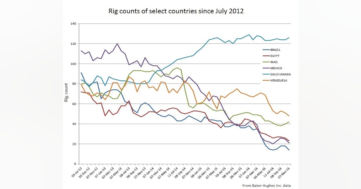 BHI: Global rig count for October totaled 1,620 | Oil & Gas Journal