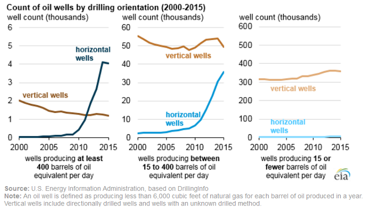 Eia Horizontal Wells By Drilling Orientation