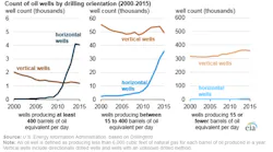 Eia Horizontal Wells By Drilling Orientation