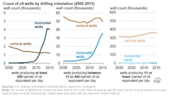 Eia Horizontal Wells By Drilling Orientation Eia Horizontal Wells By Drilling Orientation