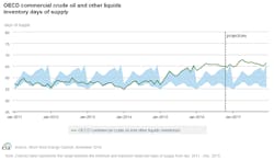 Nov Eia Steo Oecd Inventories Nov Eia Steo Oecd Inventories