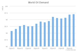 Nov Iea Omr World Demand Nov Iea Omr World Demand