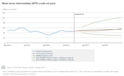Oct Eia Steo Wti Oct Eia Steo Wti