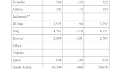 Opec Member Output Adj