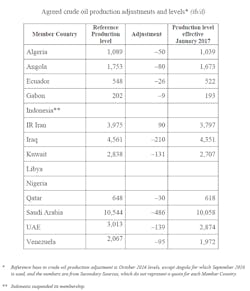 Opec Member Output Adj Opec Member Output Adj