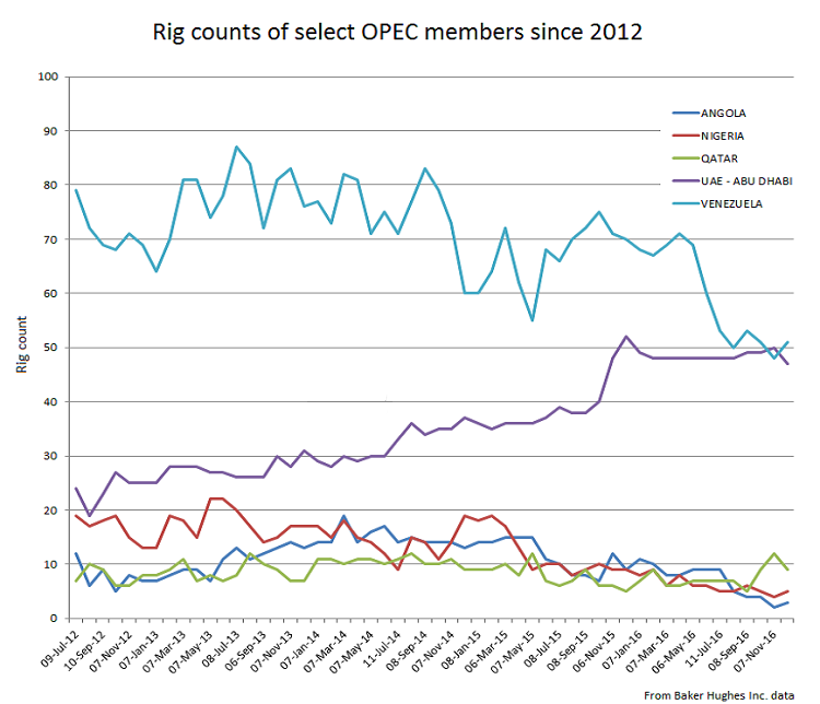Content Dam Ogj Online Articles 2016 12 Nov Bhi Rig Count Opec