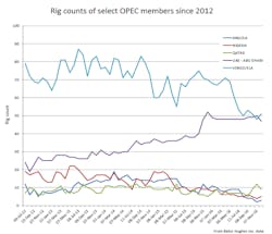 Content Dam Ogj Online Articles 2016 12 Nov Bhi Rig Count Opec Content Dam Ogj Online Articles 2016 12 Nov Bhi Rig Count Opec
