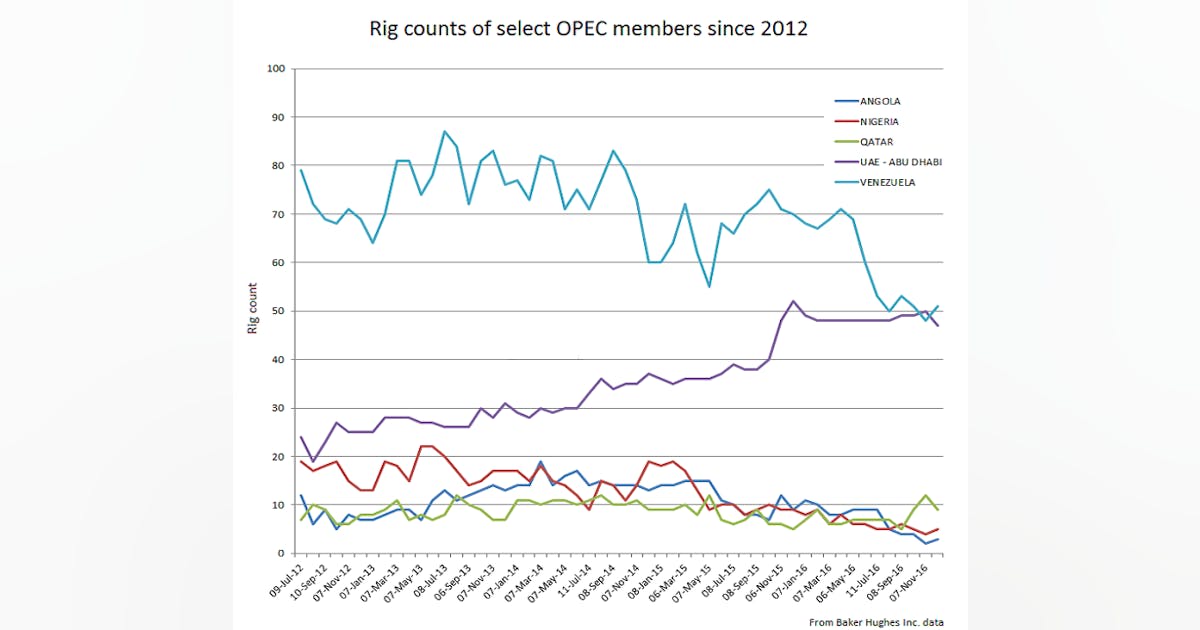 BHI: Global rig count continued its climb in November | Oil & Gas Journal