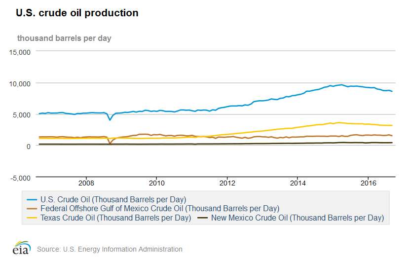 Content Dam Ogj Online Articles 2016 12 Sept Eia Us Crude Production