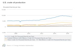 Content Dam Ogj Online Articles 2016 12 Sept Eia Us Crude Production Content Dam Ogj Online Articles 2016 12 Sept Eia Us Crude Production