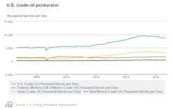 Content Dam Ogj Online Articles 2016 12 Sept Eia Us Crude Production Content Dam Ogj Online Articles 2016 12 Sept Eia Us Crude Production
